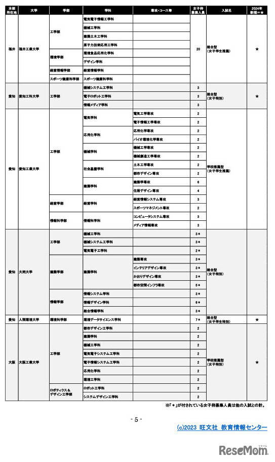 2024年入試で女子枠のある大学例（旺文社調べ）　(c) 2023 旺文社 教育情報センター