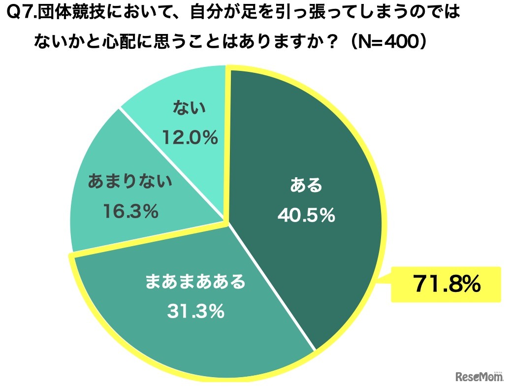 団体競技において、自分が足を引っ張ってしまうと心配に思う？