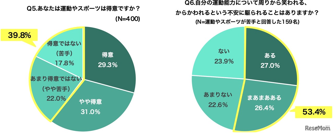 運動やスポーツは得意か／自分の運動能力について周りから笑われる、からかわれるという不安はあるか