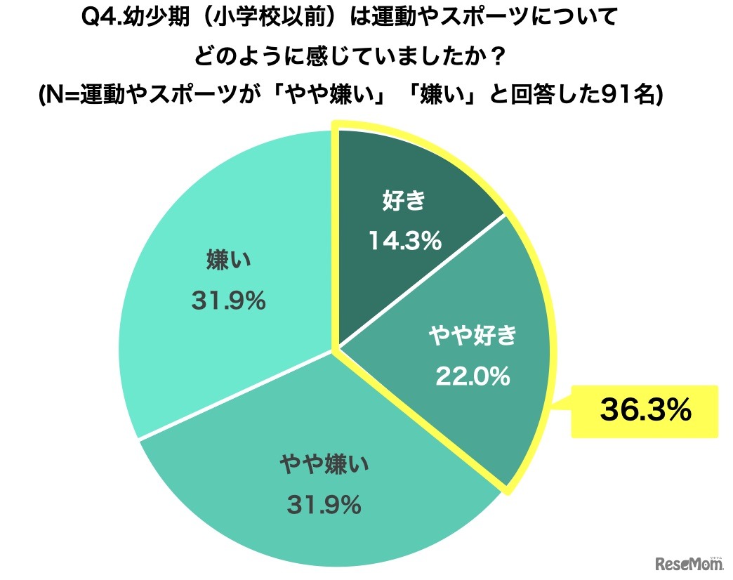 幼少期は運動やスポーツについてどのように感じていたか