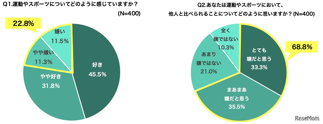 運動やスポーツについてどのように考えているか／運動やスポーツにおいて他人と比べられることをどう思うか