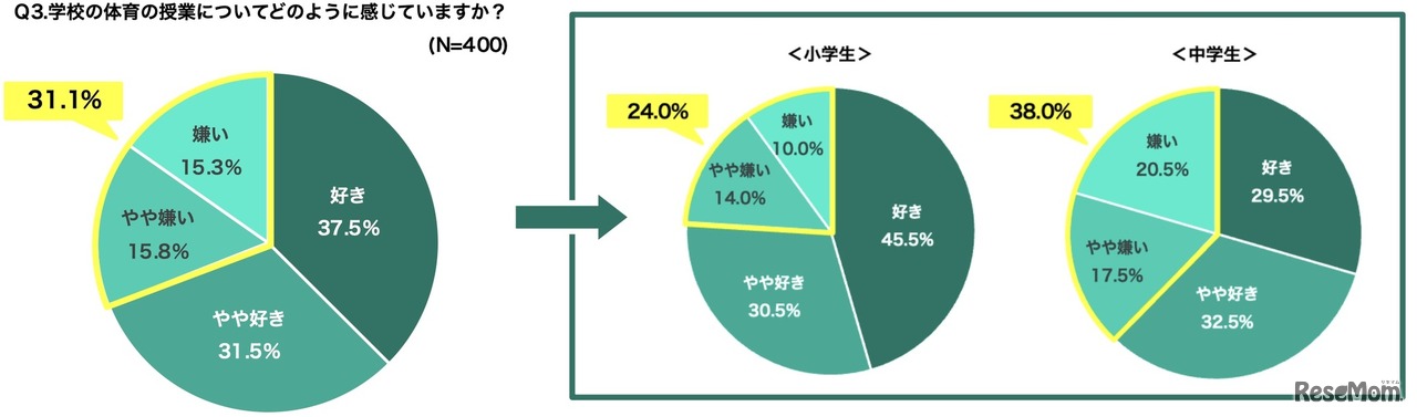 学校の体育の授業についてどのように感じているか