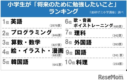 小学生が「将来のために勉強したいこと」