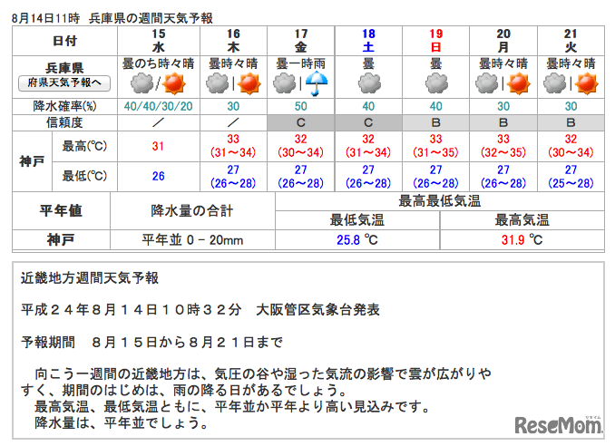 気象庁、兵庫県の週間天気予報