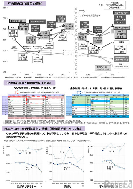OECD生徒の学習到達度調査（PISA）