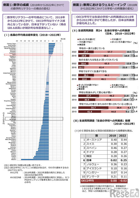 OECD生徒の学習到達度調査（PISA）