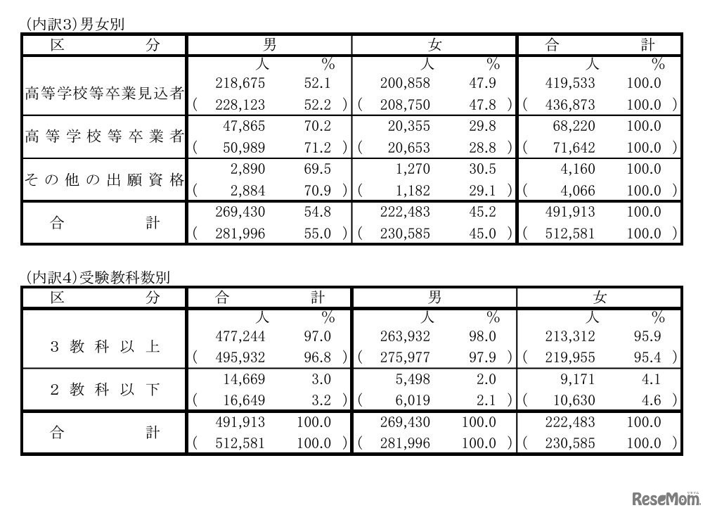 男女別・受験教科数別の志願者数