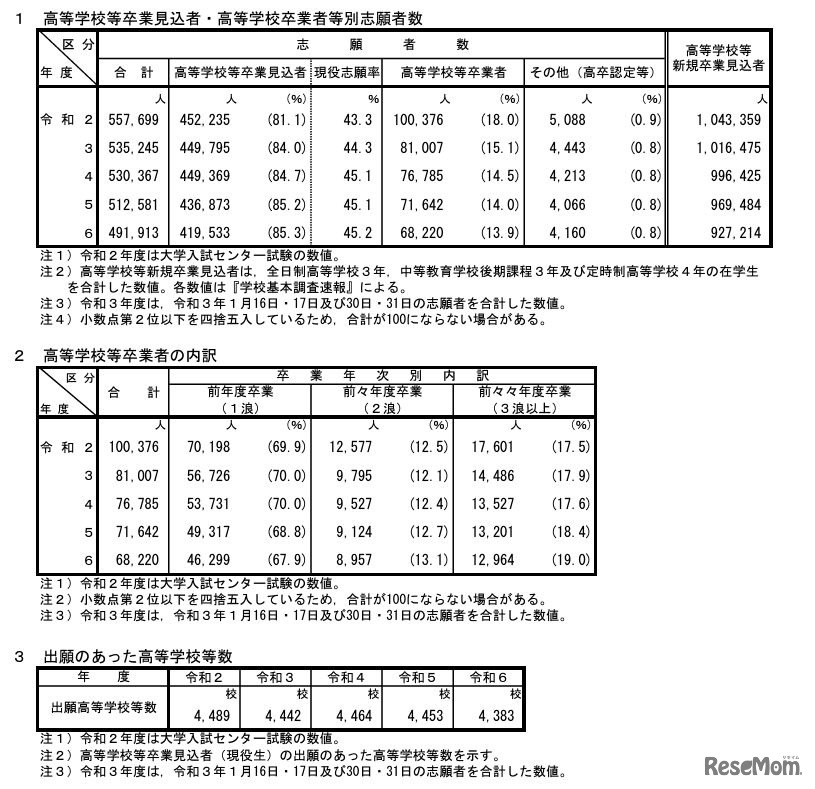 大学入学共通テストに関連する数値の推移