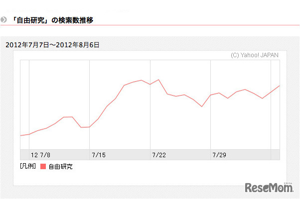 「自由研究」の検索数推移