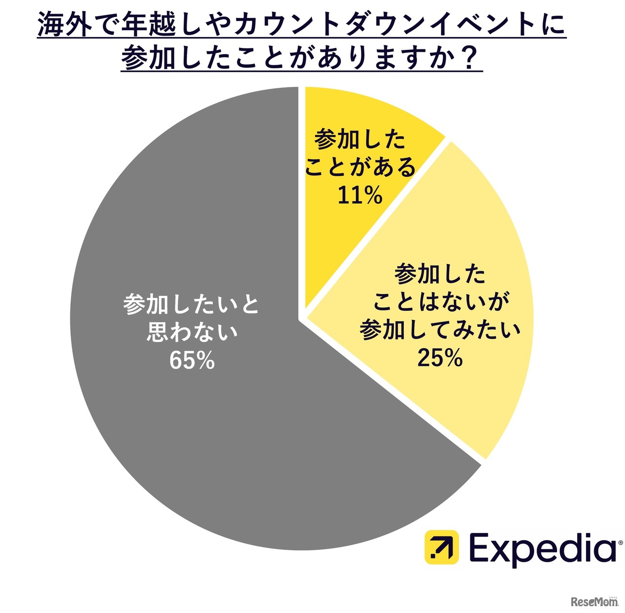 海外で年越しやカウントダウンイベントに参加したことがある？