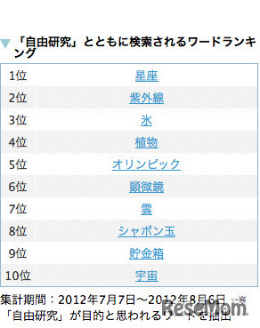 「自由研究」とともに検索されるワードランキング