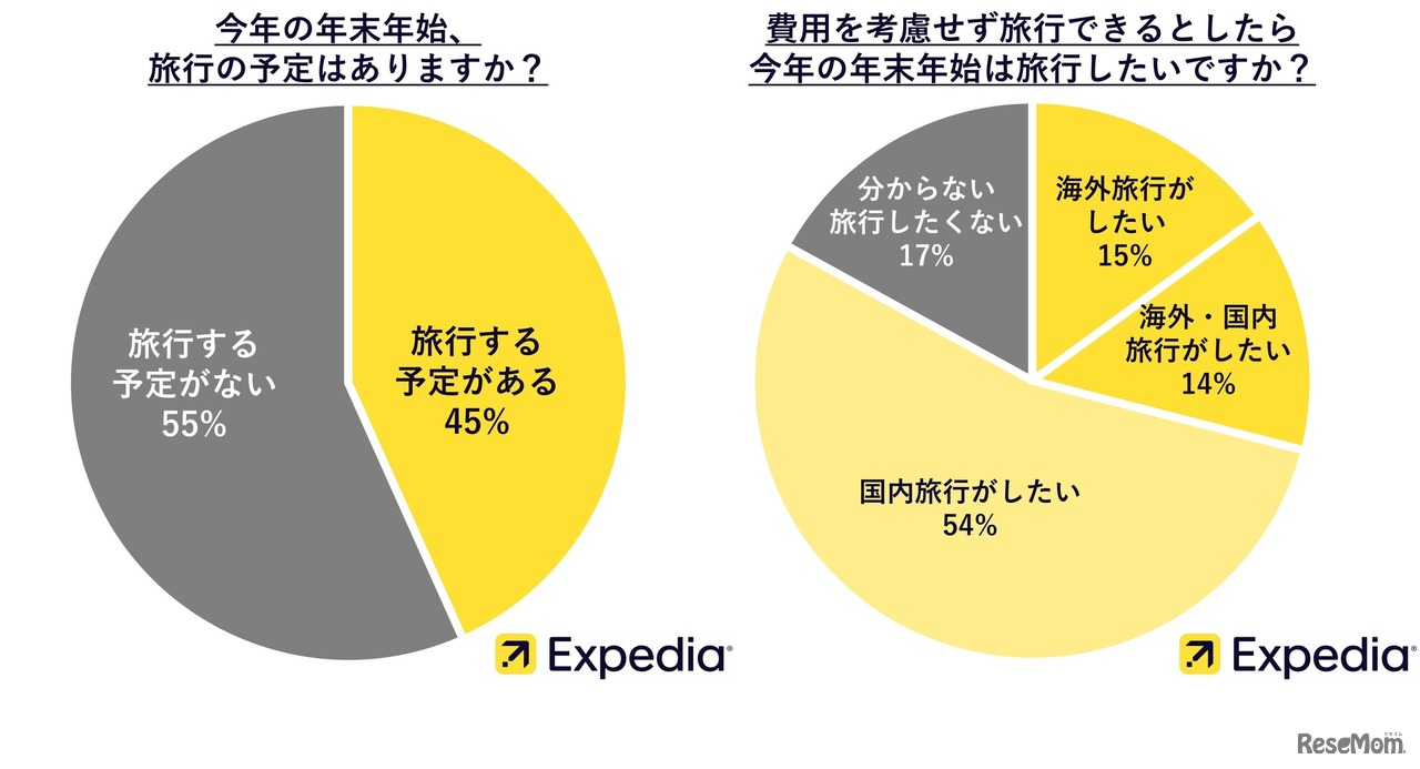 今年の年末年始、旅行の予定はある？／費用を考慮せず旅行できるとしたら今年の年末年始は旅行したい？