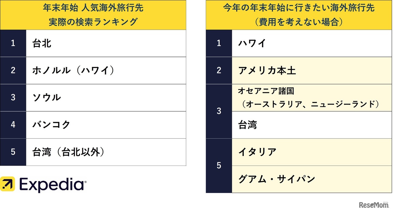 年末年始人気海外旅行先実際のランキング／今年の年末年始に行きたい海外旅行先（費用を考えない場合）