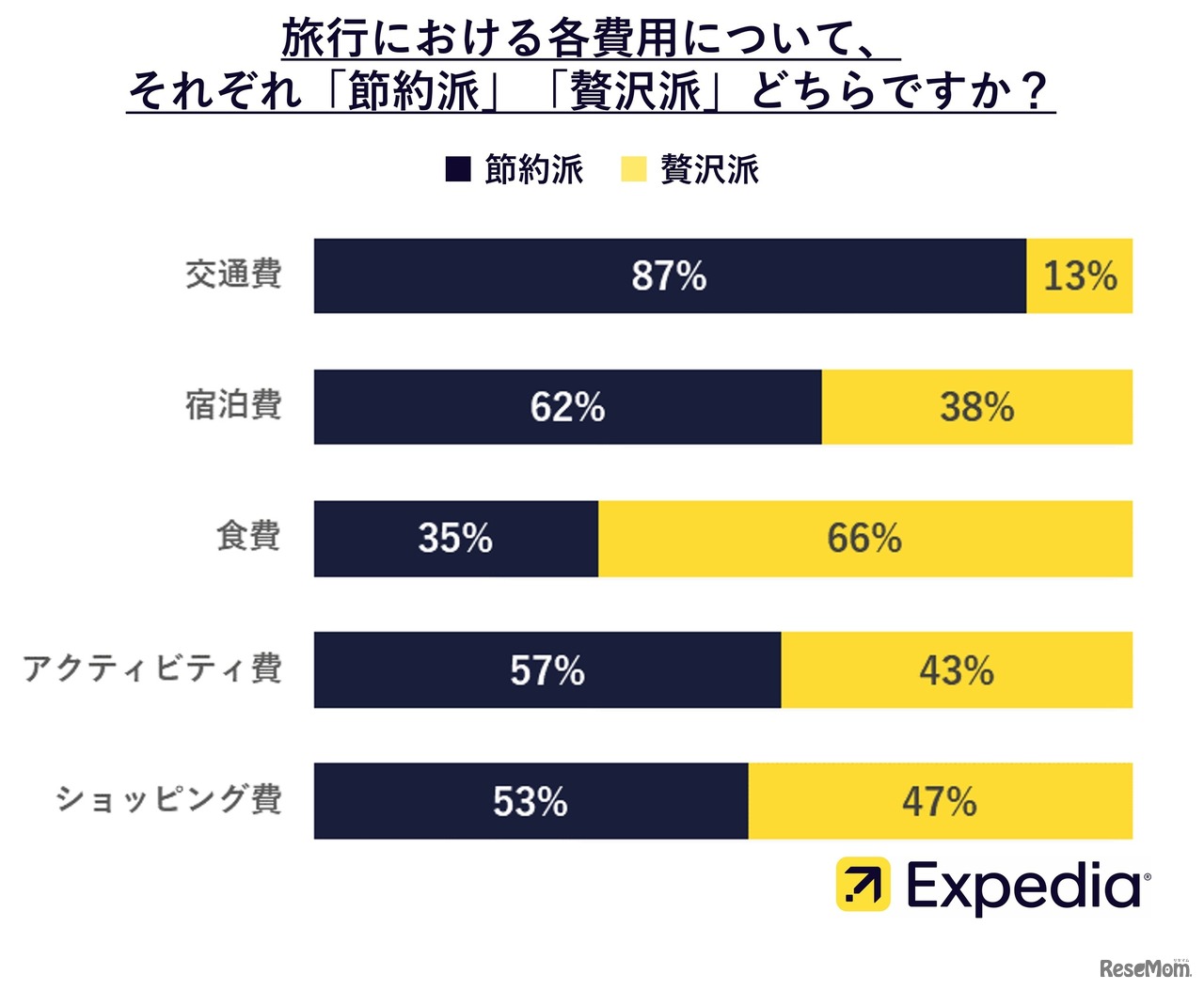 旅行における各費用についてそれぞれ「節約派」「贅沢派」どちら？
