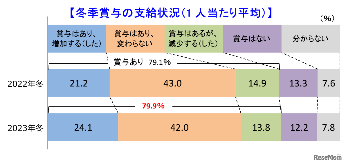冬季賞与の支給状況（1人あたり平均）©TEIKOKU DATABANK, LTD.