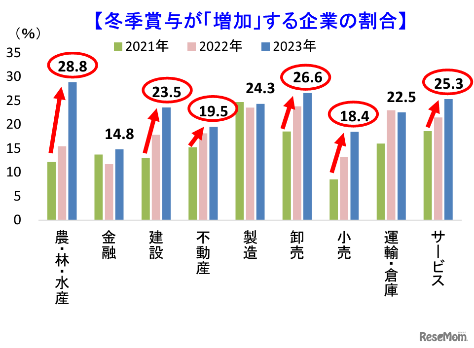 冬季賞与が「増加」する企業の割合©TEIKOKU DATABANK, LTD.
