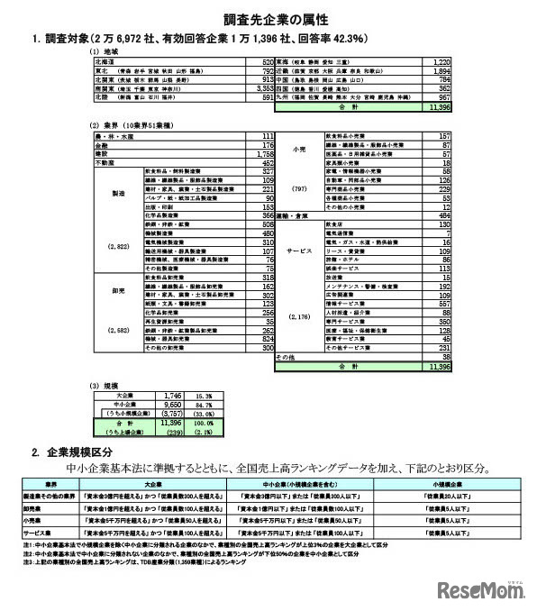 調査先企業の属性©TEIKOKU DATABANK, LTD.