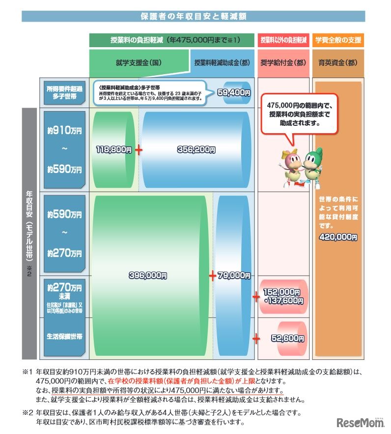 現行の私立高校学費負担軽減制度