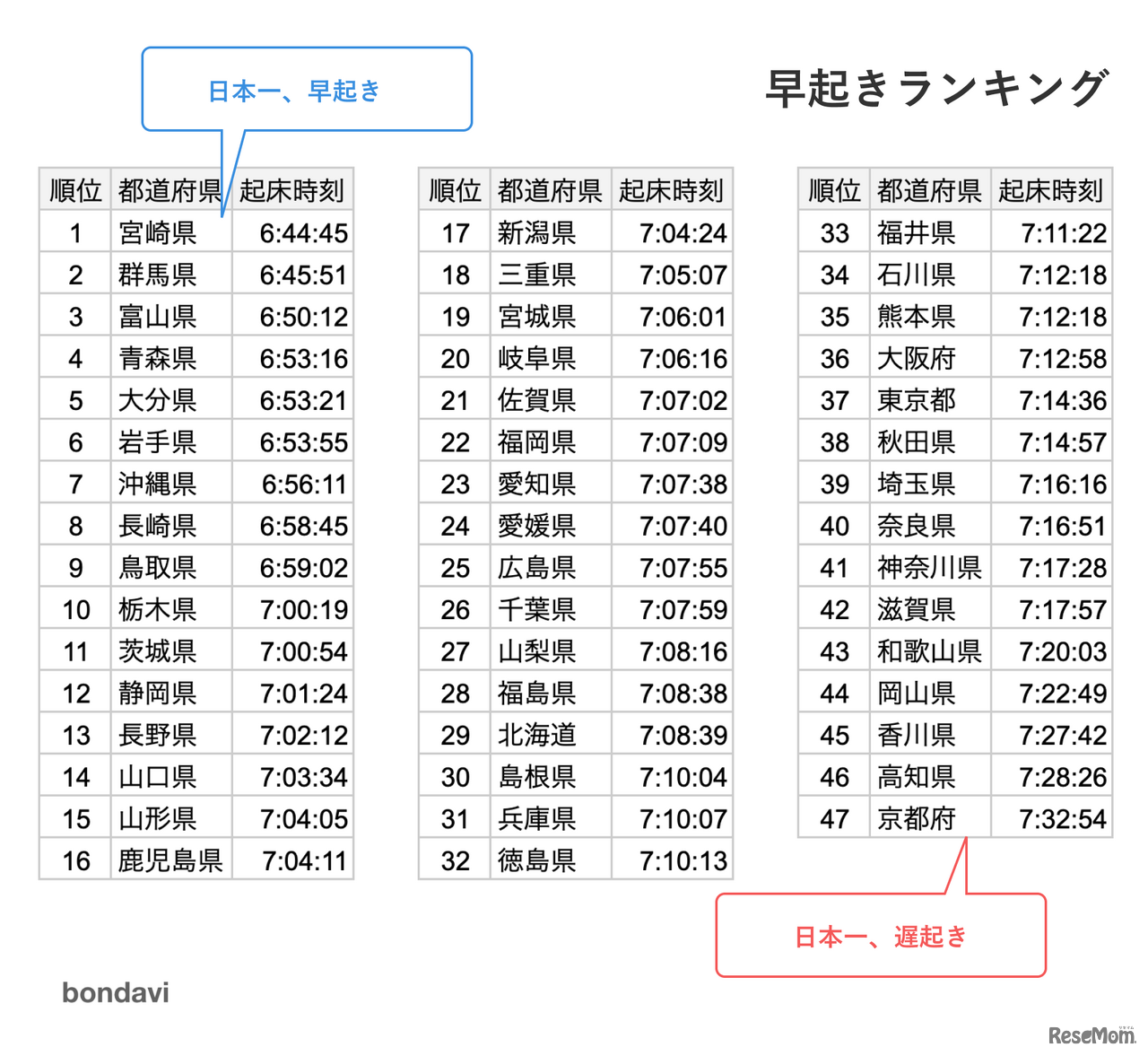 早起きランキング