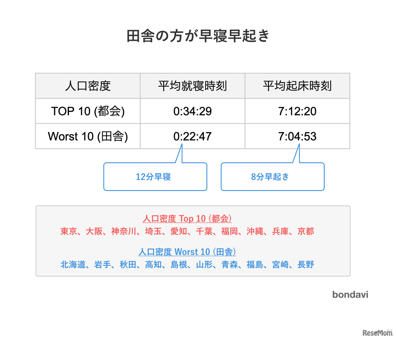 田舎のほうが早寝早起き