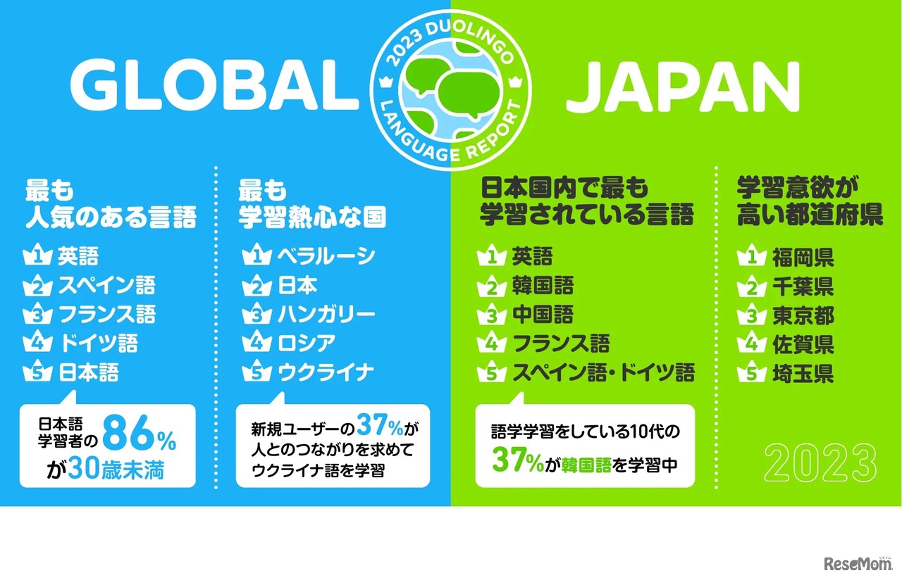 Duolingo Language Report 2023