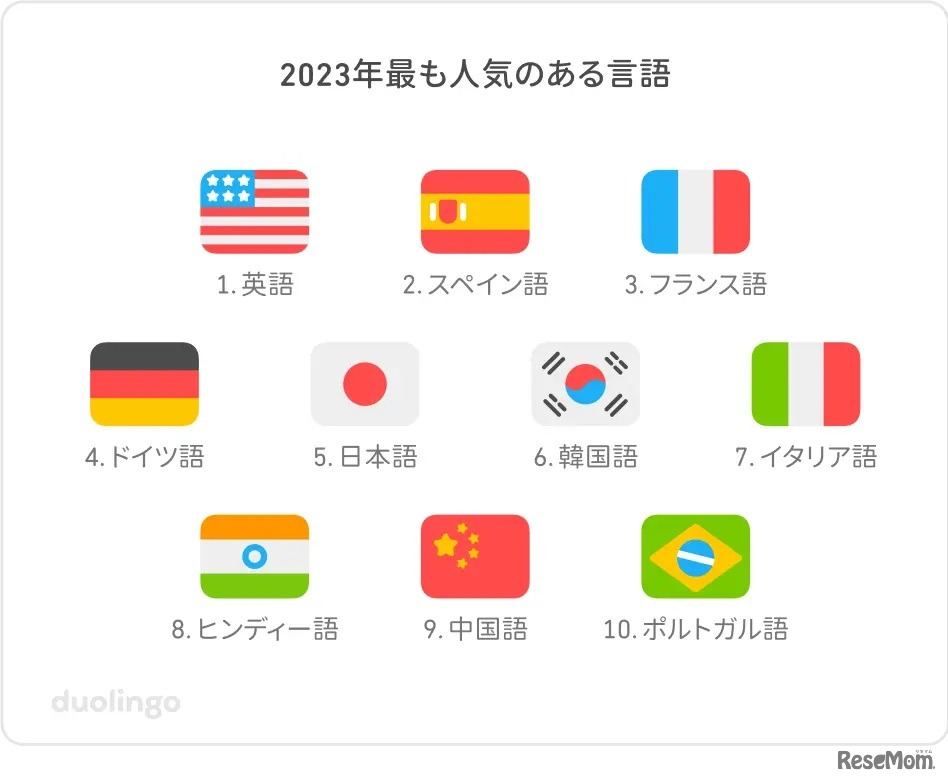 2023年もっとも人気のある言語