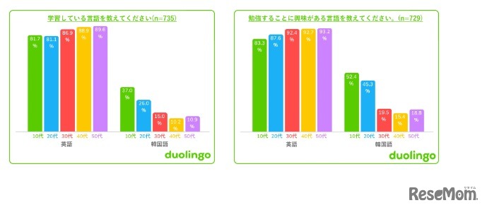 学習している言語、興味がある言語の世代別結果