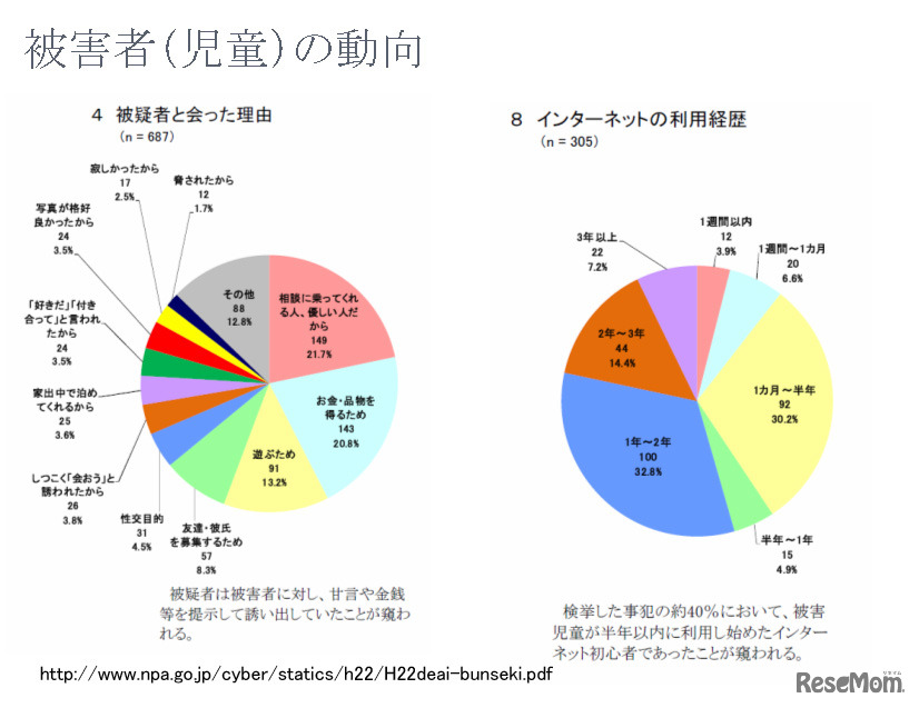 警察庁が2010年10月に発表した広報資料からの抜粋。出会い系サイト、非出会い系サイトによる被害者（児童）の動向