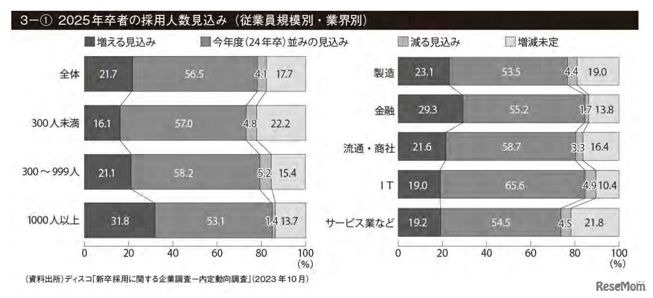 2025年3月卒業予定者の採用見込み