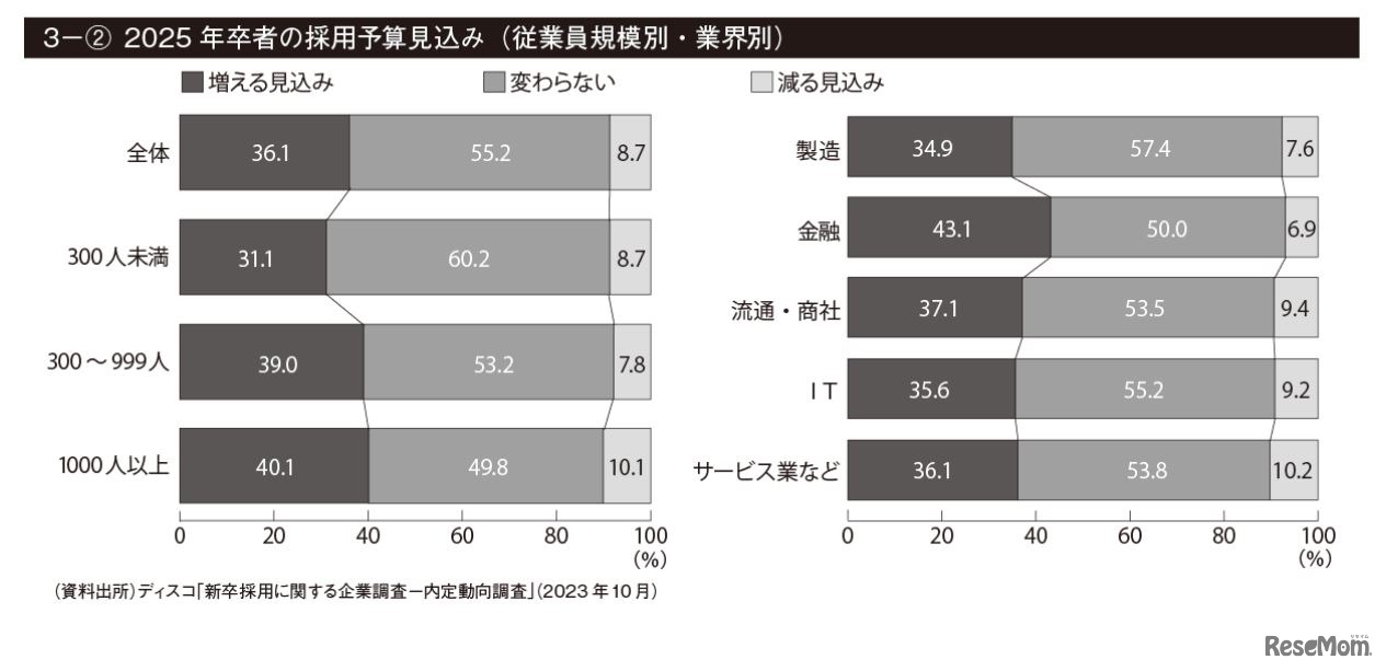 2025年卒者の採用予算見込み