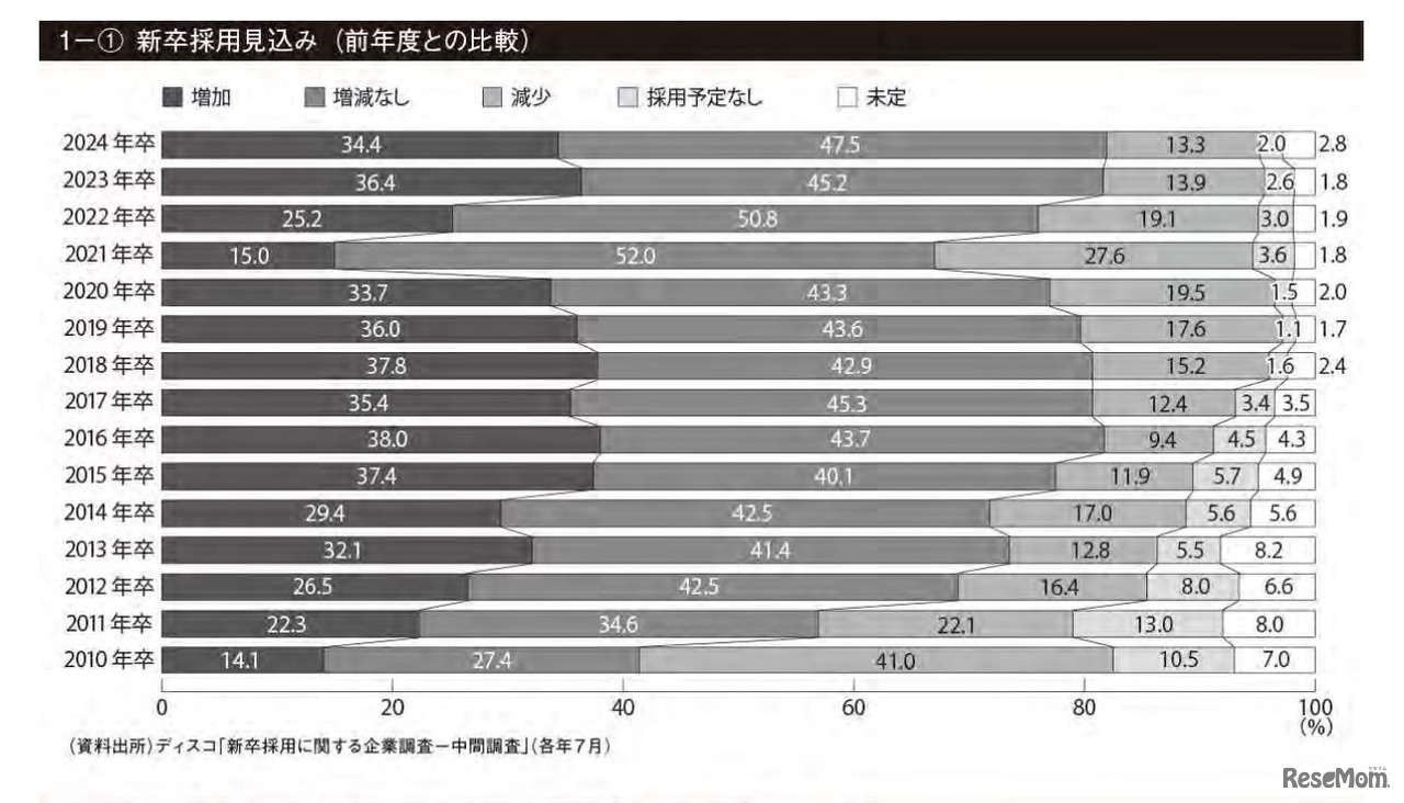 新卒採用見込み
