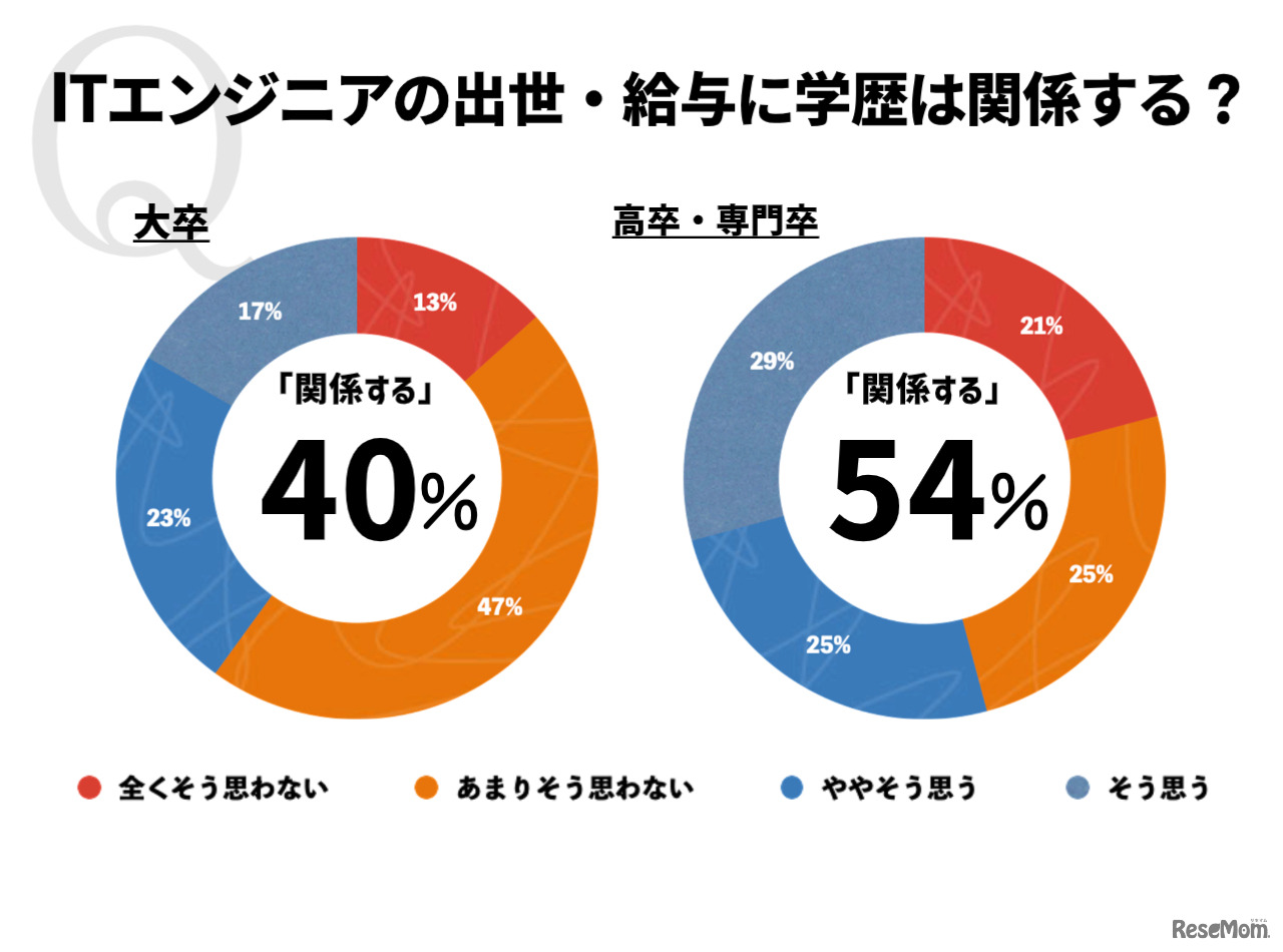 ITエンジニアの出世・給与に学歴は影響するか
