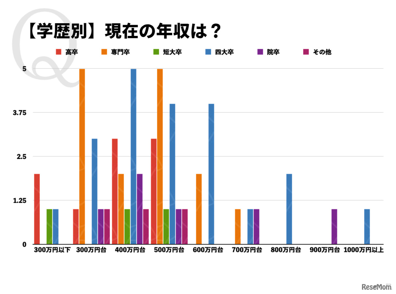 現在の年収（学歴別）