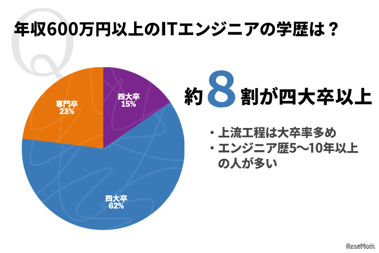 年収600万円以上のITエンジニアの学歴