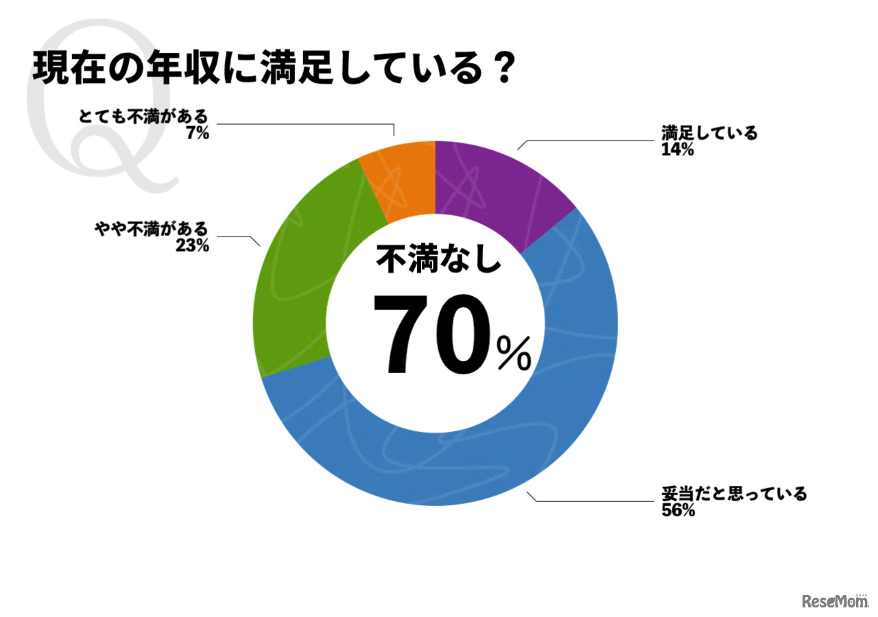 現在の年収に満足しているか