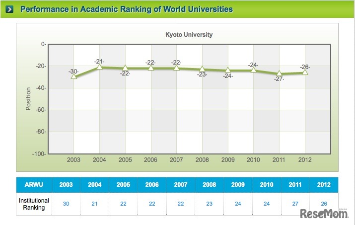 世界大学ランキング、京都大学