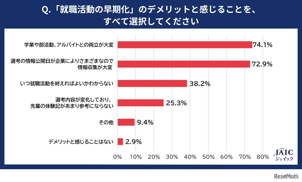「就職活動の早期化」のデメリット