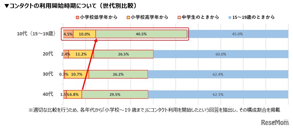 コンタクトの利用開始時期について