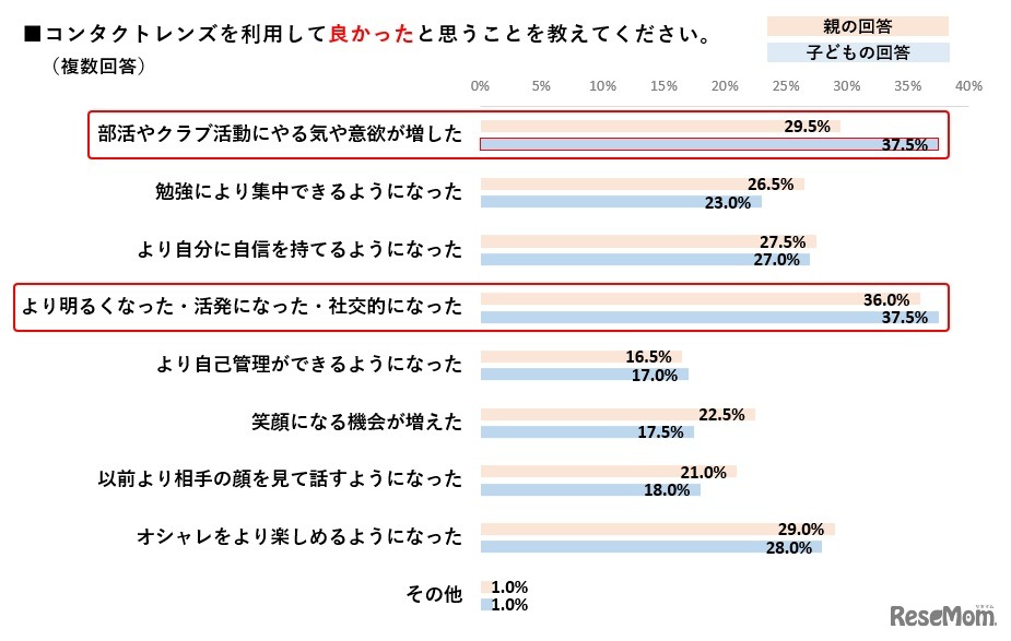 コンタクトレンズを利用して良かったと思うこと