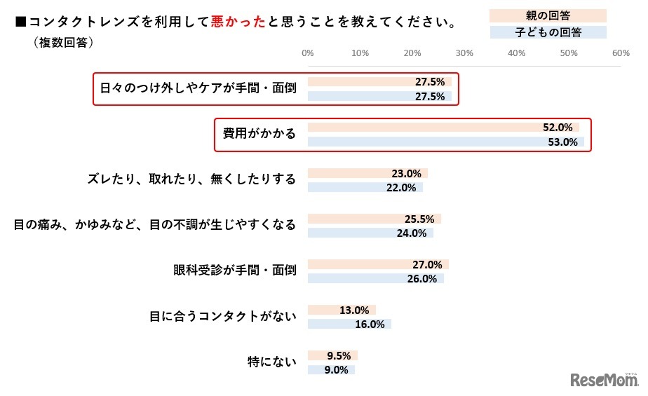 コンタクトレンズを利用して悪かったと思うこと