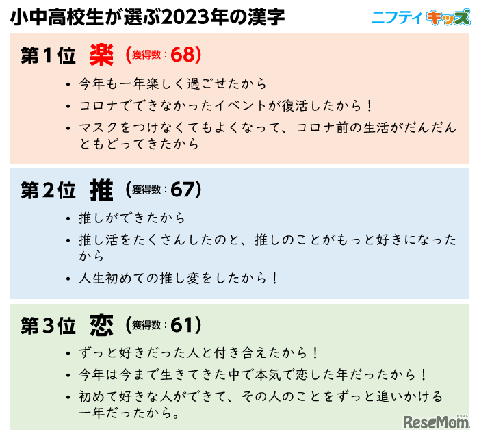 小中高校生が選ぶ2023年の漢字 第1～3位