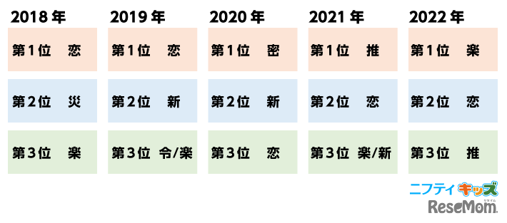 過去調査での順位