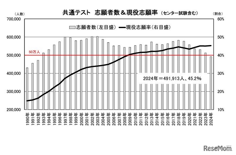 共通テスト志願者数＆現役志願率（センター試験含む）　(c) 2023 旺文社 教育情報センター
