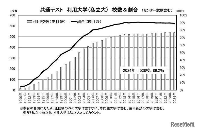 共通テスト利用大学（私立大）校数＆割合（センター試験含む）　(c) 2023 旺文社 教育情報センター