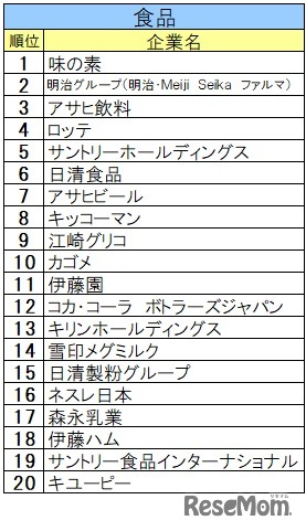 2025入社希望者対象 就職活動[早期] 就職ブランド調査(業界別)食品