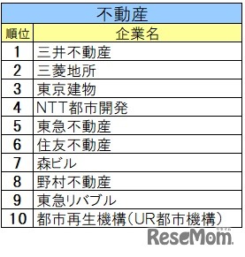 2025入社希望者対象 就職活動[早期] 就職ブランド調査(業界別)不動産