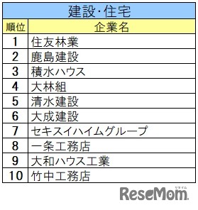 2025入社希望者対象 就職活動[早期] 就職ブランド調査(業界別)建設・住宅