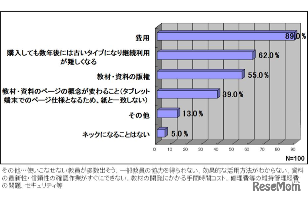 導入できない理由、eラーニング戦略研究所