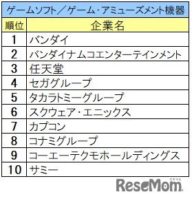 2025入社希望者対象 就職活動[早期] 就職ブランド調査(業界別)ゲームソフト／ゲーム・アミューズメント機器