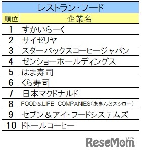 2025入社希望者対象 就職活動[早期] 就職ブランド調査(業界別)レストラン・フード